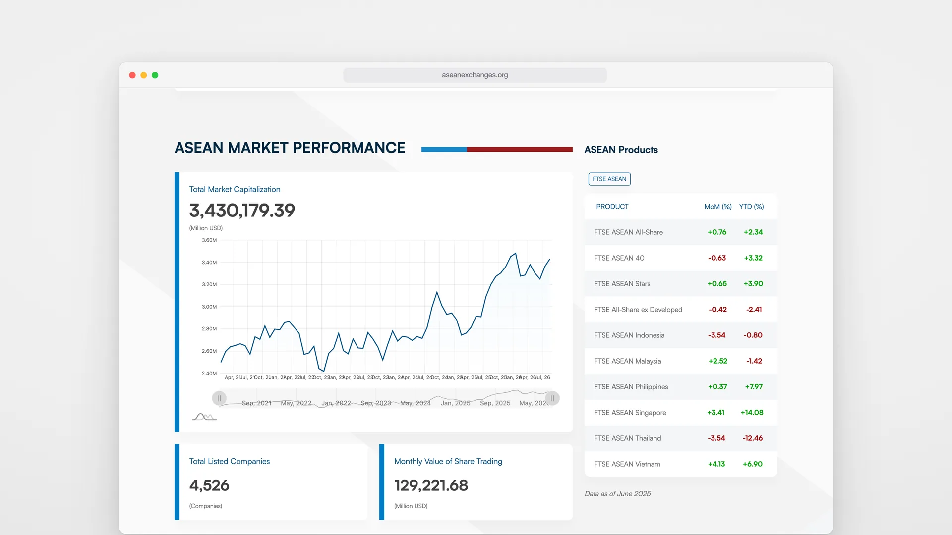 ASEAN Market Performance on desktop: a chart of total market capitalisation, listed companies, trading value and the FTSE ASEAN indices