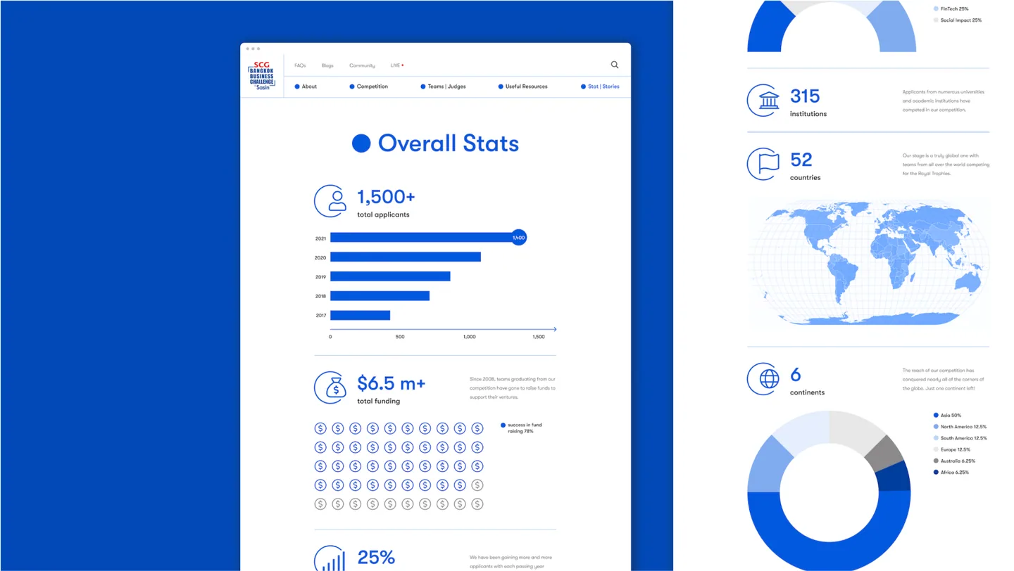 SCG BBC @ Sasin Overall Stats page on desktop: 1,500+ applicants by year, $6.5m+ in funding, a world map and a donut chart